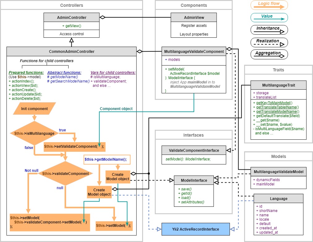 Admin module diagramm for yii2