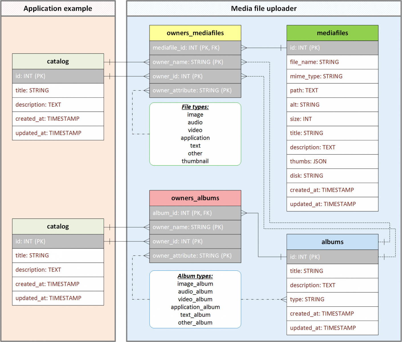 Data base structure